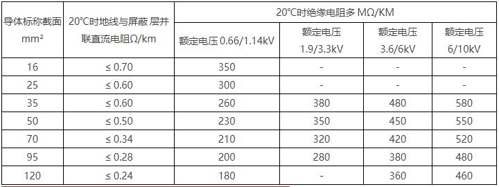 6/10kV及以下采煤机金属屏蔽软6686体育平台(图4)